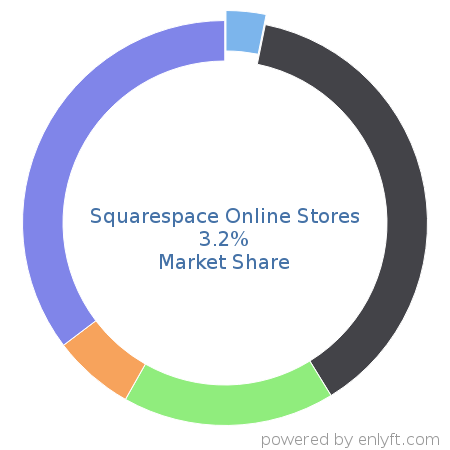 Squarespace Online Stores market share in eCommerce is about 3.2%