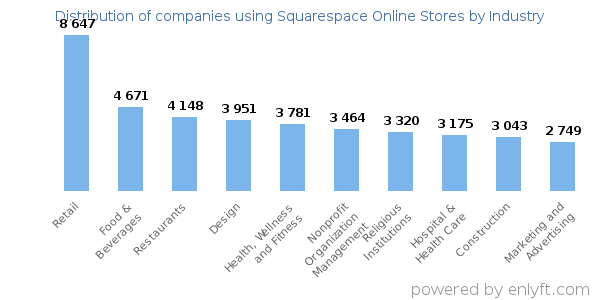 Companies using Squarespace Online Stores - Distribution by industry
