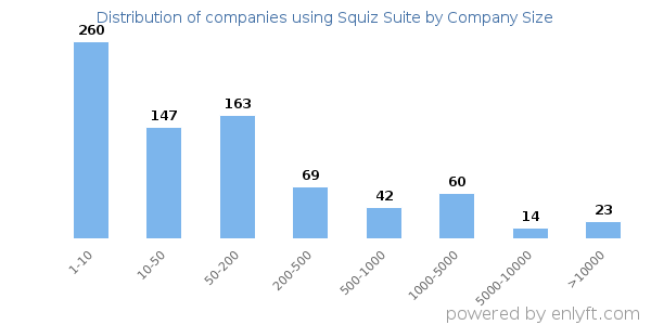 Companies using Squiz Suite, by size (number of employees)