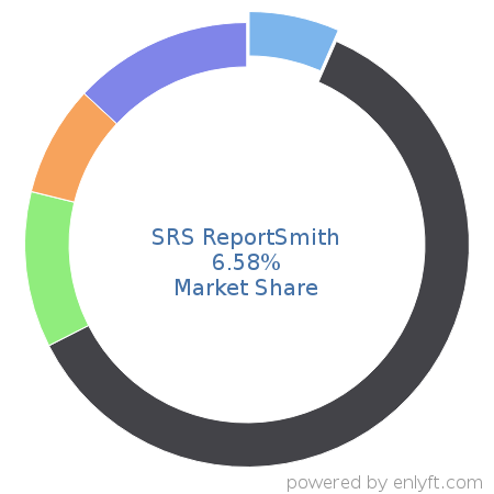 SRS ReportSmith market share in Reporting Software is about 6.58%