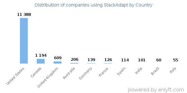 StackAdapt customers by country