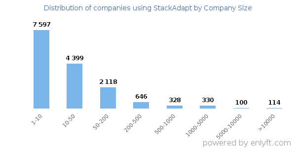 Companies using StackAdapt, by size (number of employees)