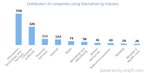 Companies using Stackdriver - Distribution by industry
