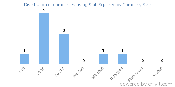 Companies using Staff Squared, by size (number of employees)