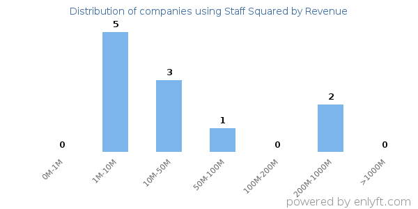 Staff Squared clients - distribution by company revenue
