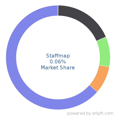 Staffmap market share in Enterprise Asset Management is about 0.06%
