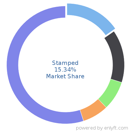 Stamped market share in Lead Generation is about 15.34%