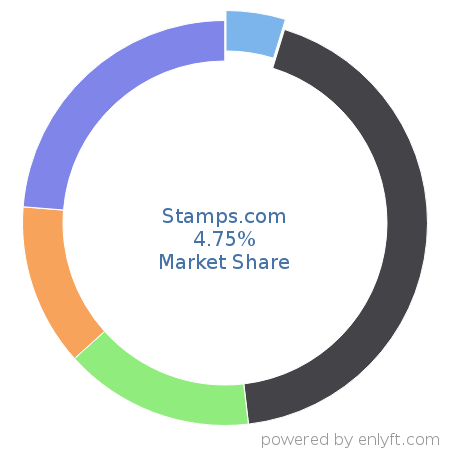 Stamps.com market share in Shipping Automation is about 4.75%