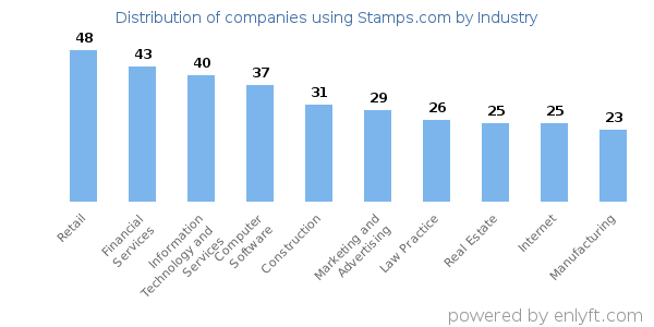 Companies using Stamps.com - Distribution by industry
