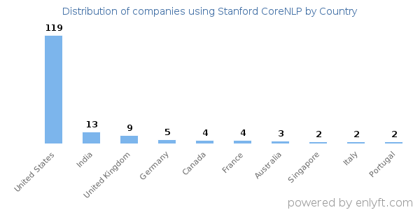 Stanford CoreNLP customers by country