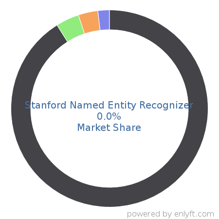 Stanford Named Entity Recognizer market share in Deep Learning is about 0.0%