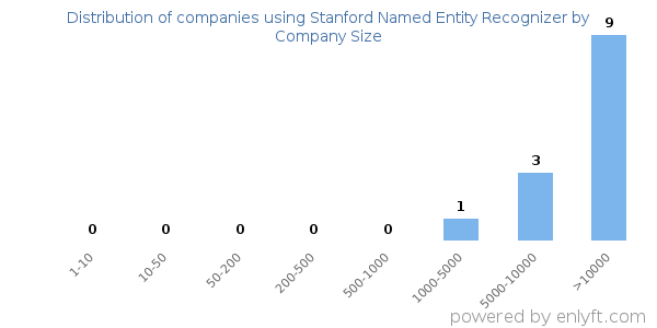 Companies using Stanford Named Entity Recognizer, by size (number of employees)