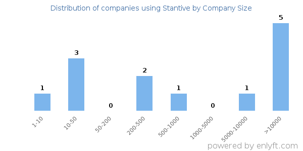 Companies using Stantive, by size (number of employees)