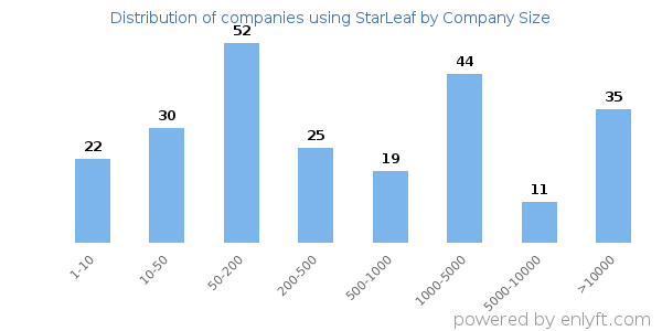 Companies using StarLeaf, by size (number of employees)