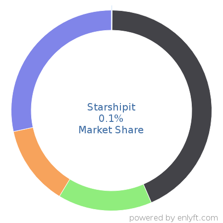 Starshipit market share in Shipping Automation is about 0.1%