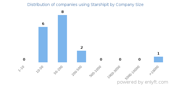 Companies using Starshipit, by size (number of employees)