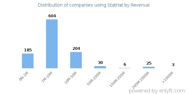 StatHat clients - distribution by company revenue