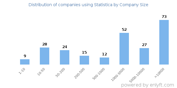 Companies using Statistica, by size (number of employees)