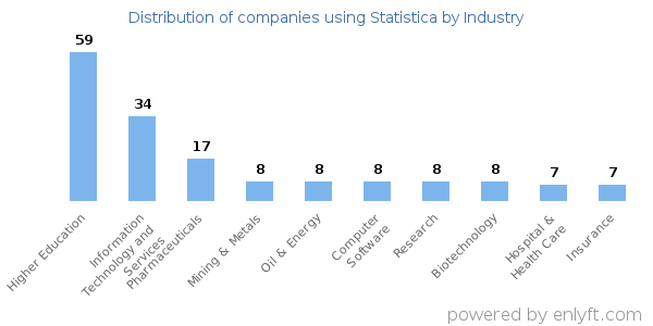 Companies using Statistica - Distribution by industry