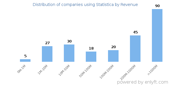 Statistica clients - distribution by company revenue
