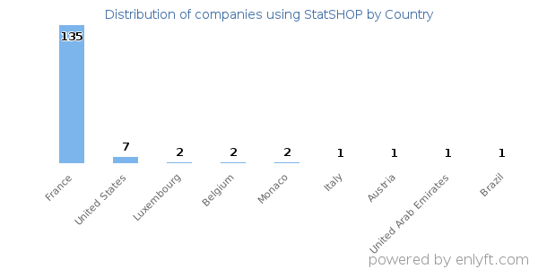 StatSHOP customers by country