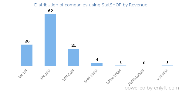StatSHOP clients - distribution by company revenue