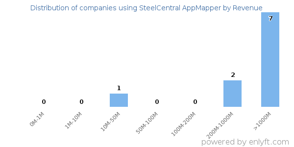 SteelCentral AppMapper clients - distribution by company revenue