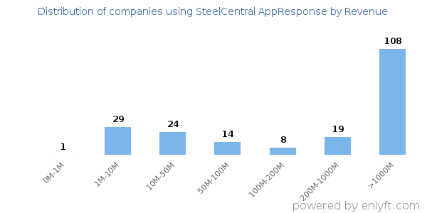 SteelCentral AppResponse clients - distribution by company revenue