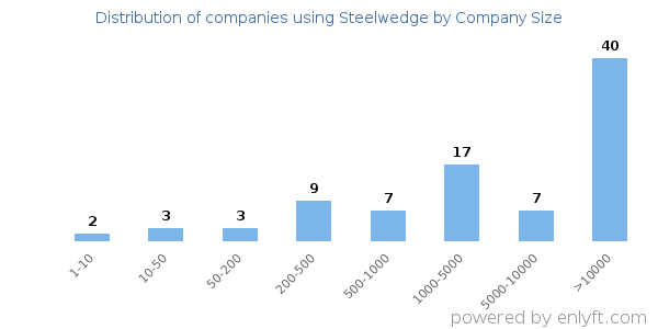 Companies using Steelwedge, by size (number of employees)