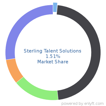 Sterling Talent Solutions market share in Employment Background Checks is about 1.51%