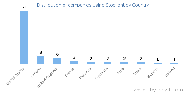 Stoplight customers by country