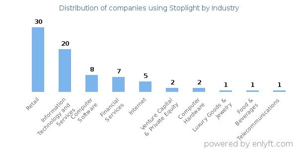 Companies using Stoplight - Distribution by industry