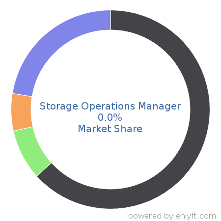 Storage Operations Manager market share in Data Storage Management is about 0.0%