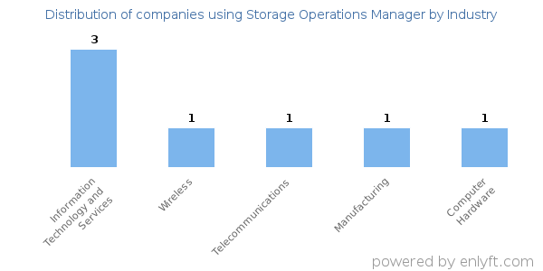 Companies using Storage Operations Manager - Distribution by industry