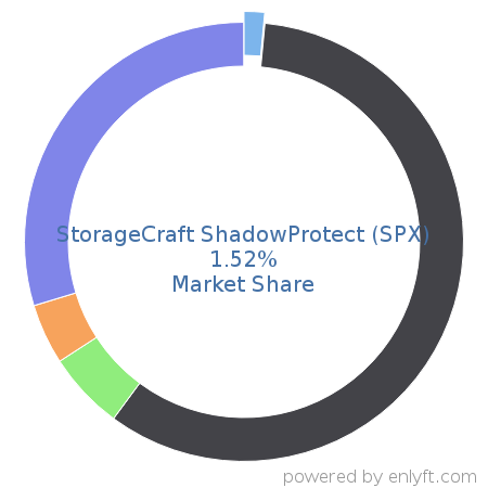 StorageCraft ShadowProtect (SPX) market share in Data Replication & Disaster Recovery is about 1.52%