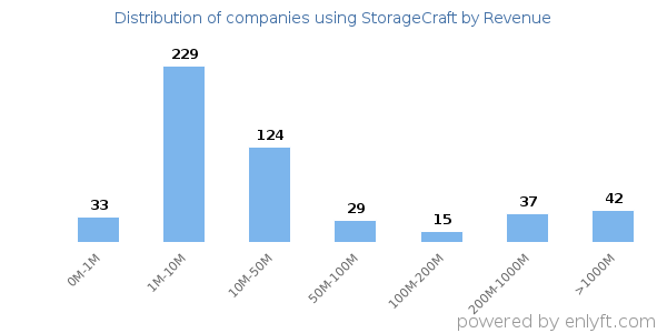 StorageCraft clients - distribution by company revenue