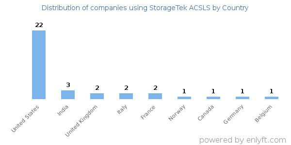 StorageTek ACSLS customers by country