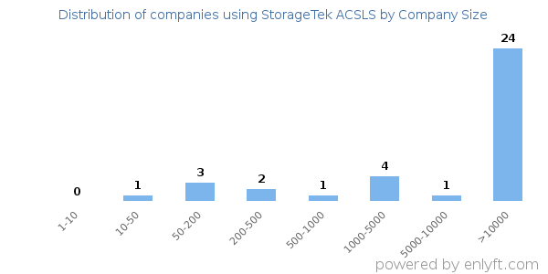 Companies using StorageTek ACSLS, by size (number of employees)