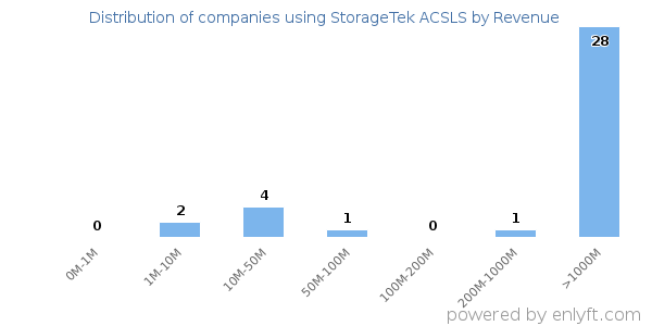 StorageTek ACSLS clients - distribution by company revenue