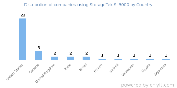 StorageTek SL3000 customers by country