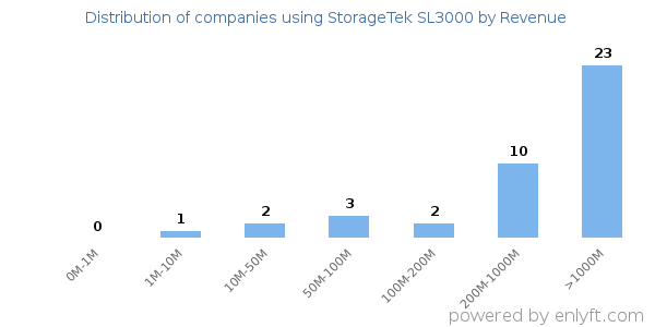 StorageTek SL3000 clients - distribution by company revenue