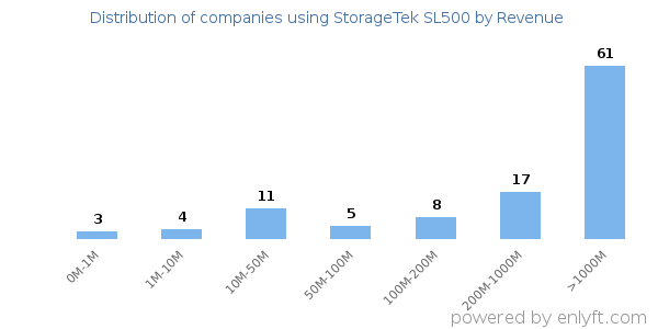 StorageTek SL500 clients - distribution by company revenue