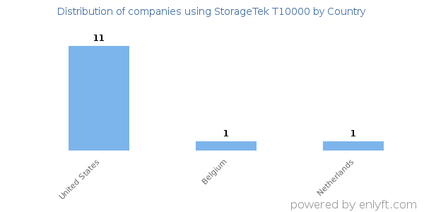 StorageTek T10000 customers by country