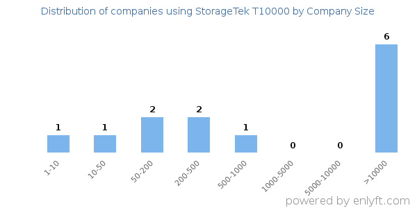 Companies using StorageTek T10000, by size (number of employees)