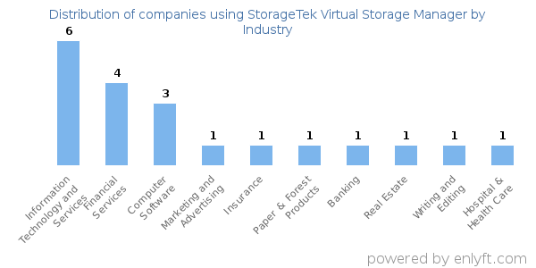 Companies using StorageTek Virtual Storage Manager - Distribution by industry