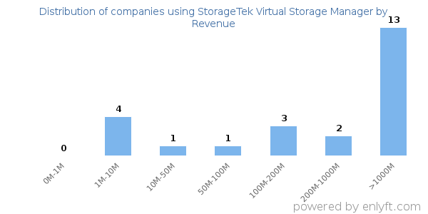 StorageTek Virtual Storage Manager clients - distribution by company revenue