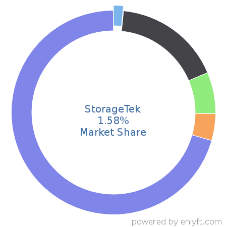 StorageTek market share in Data Storage Hardware is about 1.58%