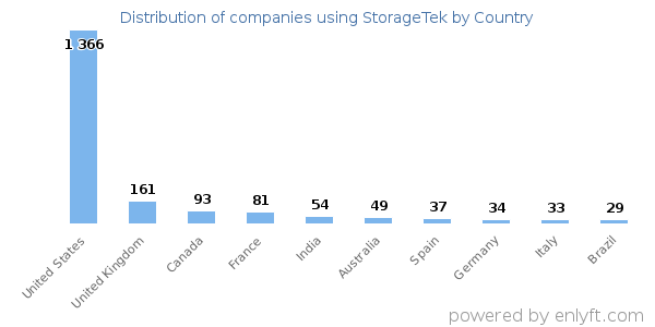 StorageTek customers by country