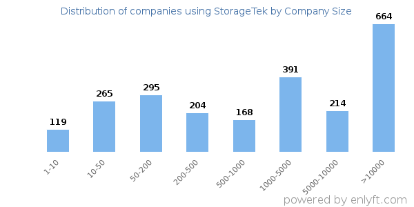 Companies using StorageTek, by size (number of employees)