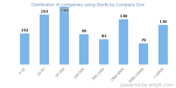 Companies using Storify, by size (number of employees)